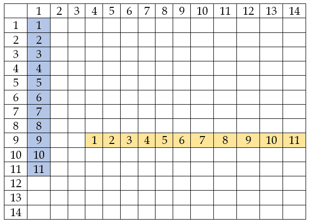 Ejemplo de una tabla multiplicativa por área