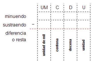 Cartel de valores de la resta