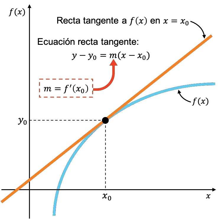 Derivadas 