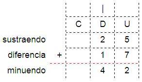 operación inversa de la adición
