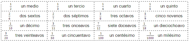 Formas de representar una fracción con léxico
