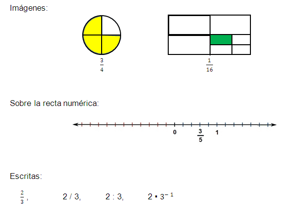 Formas de representar una fracción