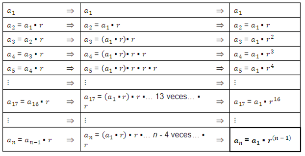 Progresiones Geométricas