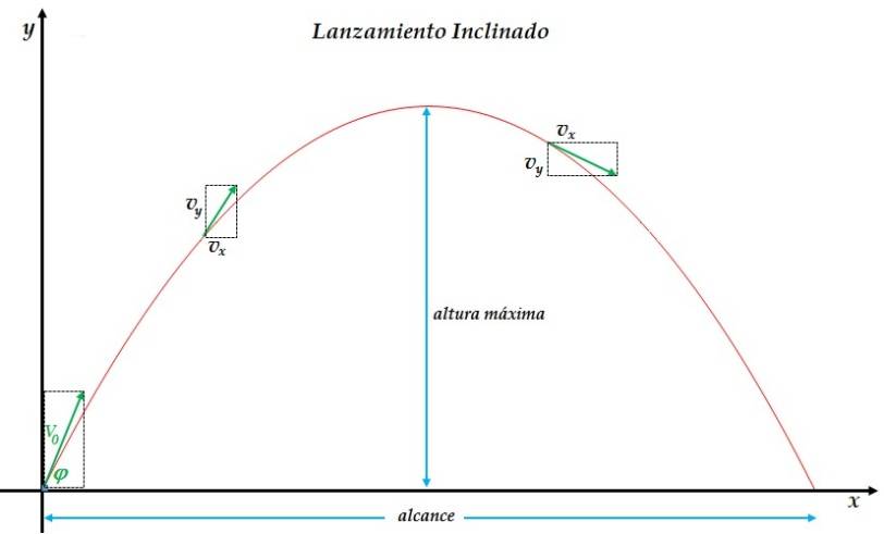 Ejemplos de movimiento parabólico