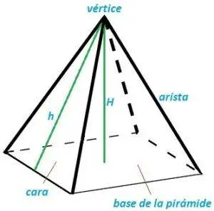 Elementos de la pirámide