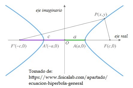 Gráfica de una hipérbola