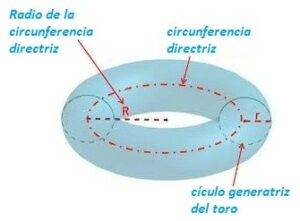 Toro o toroide