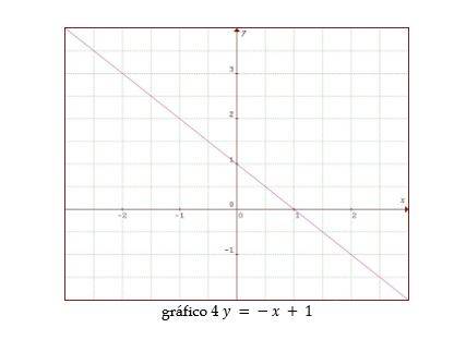 Gráfico de fenómeno lineal decreciente