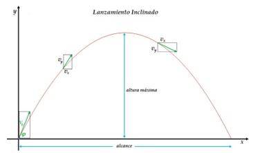 Movimiento combinado, lanzamiento inclinado, trayectoria parabólica