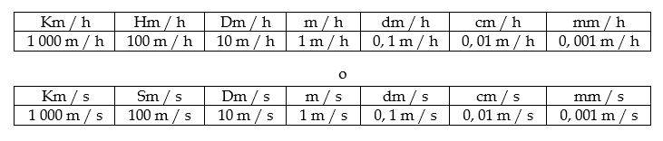 Sistema de numeración decimal para medir velocidades