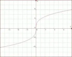 Raíz cúbica de x