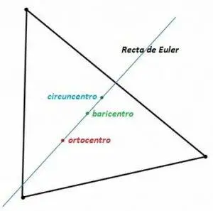 Recta de Euler en un triángulo