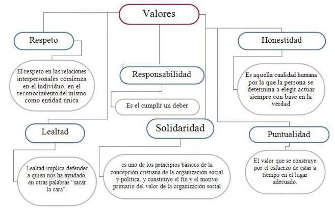 Ejemplo de cuadro sinóptico de valores