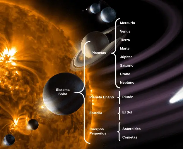 Ejemplo de cuadro sinóptico del Sistema Solar