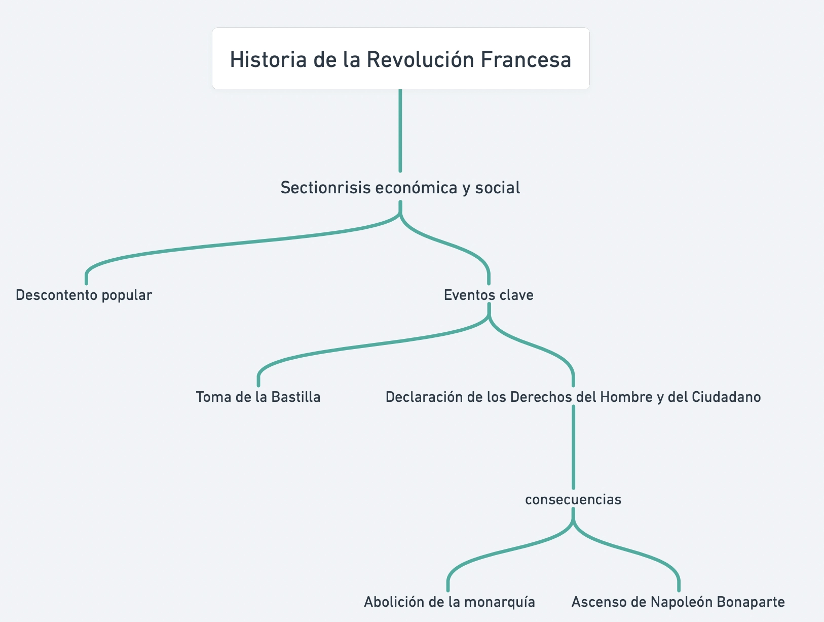 Toma de notas en forma de mapa mental copia